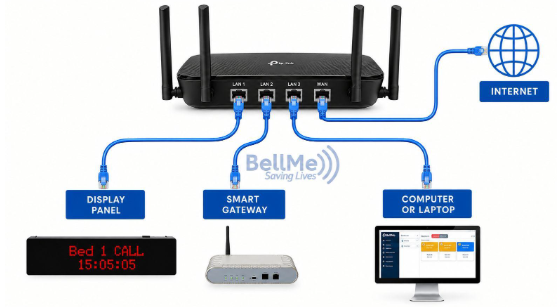 Initial setup diagram: a router connected by LAN cables to the display panel, smart gateway and computer or laptop, with internet access